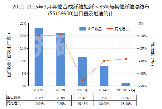 2011-2015年3月其他合成纖維短纖<85%與其他纖維混紡布(55159900)出口量及增速統(tǒng)計(jì) 2011-2015年3月其他合成纖維短纖<85%與其他纖維混紡布(55159900)出口量及增速統(tǒng)計(jì)